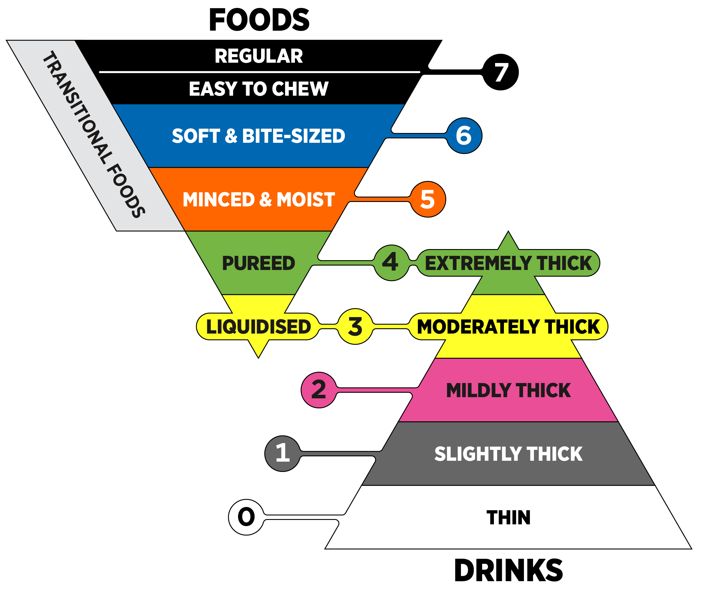 IDDSI food framework