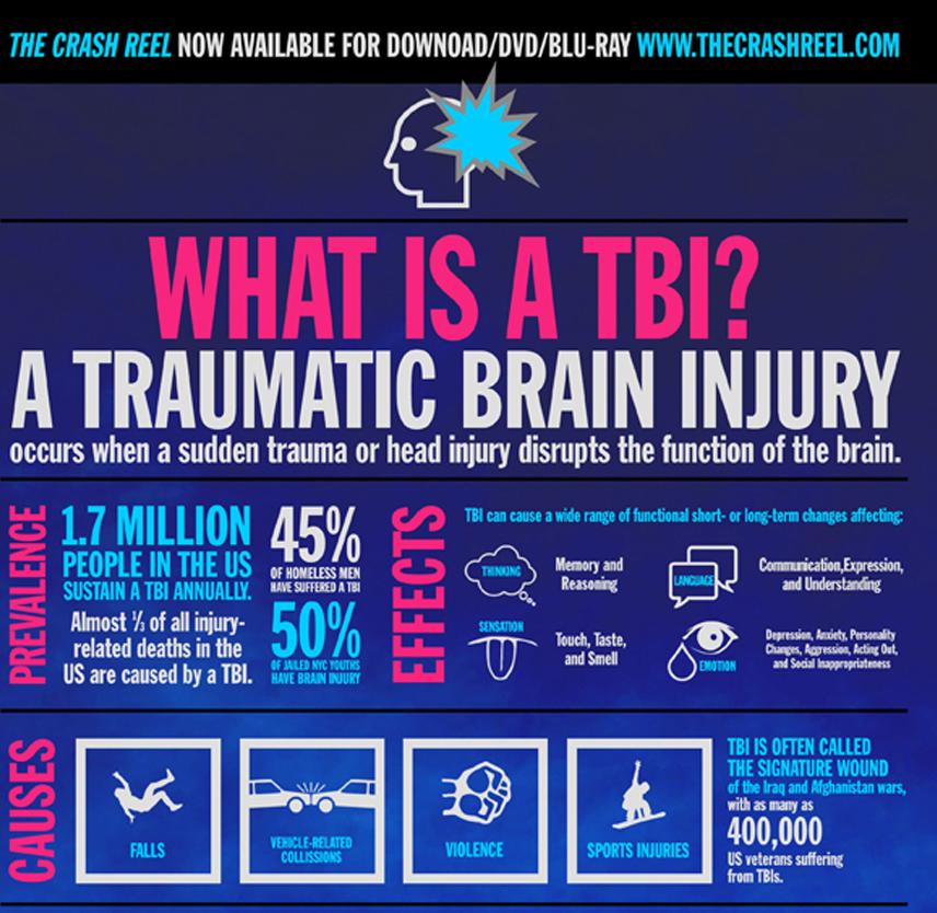 Infographic: What Is a TBI? | BrainLine